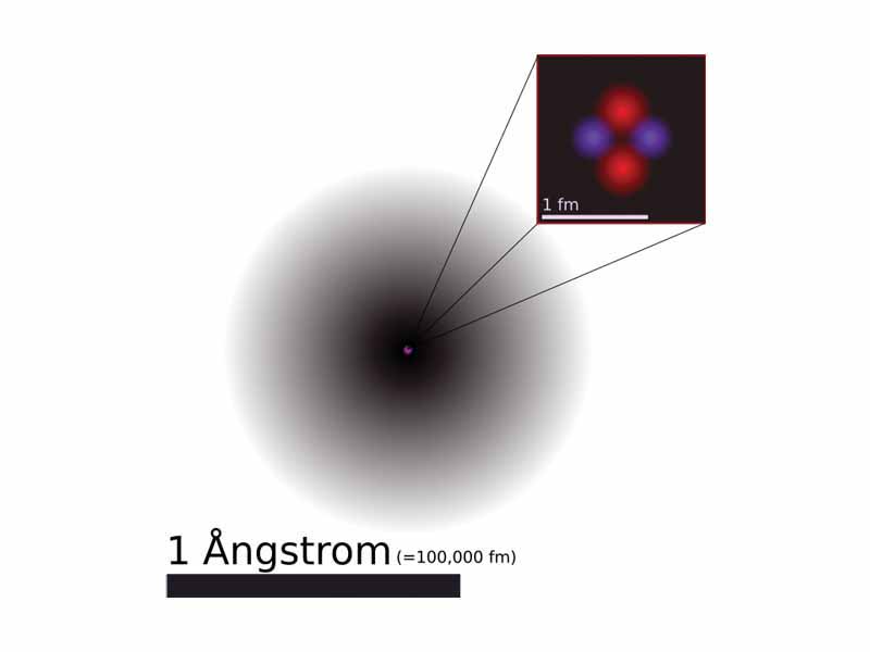 A semi-accurate depiction of the helium atom. In the nucleus, the protons are in red and neutrons are in blue. In reality, the nucleus is also spherically symmetrical.