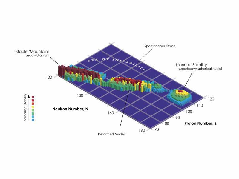 3-dimensional rendering of the theoretical Island of Stability.