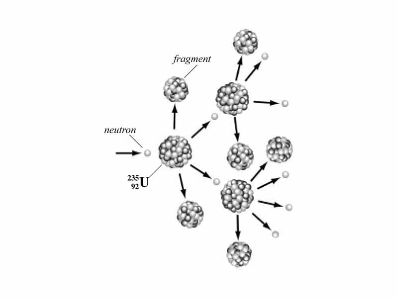 Chain reaction fission reaction