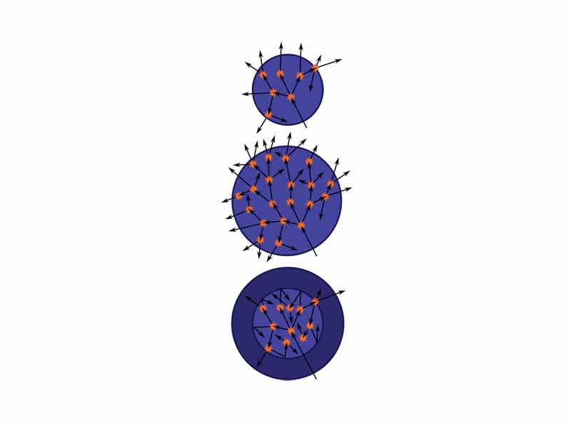 Top: A sphere of fissile material is too small to allow the chain reaction to become self-sustaining as neutrons generated by fissions can too easily escape. Middle: By increasing the mass of the sphere to a critical mass, the reaction can become self-sustaining. Bottom: Surrounding the original sphere with a neutron reflector increases the efficiency of the reactions and also allowing the reaction to become self-sustaining.