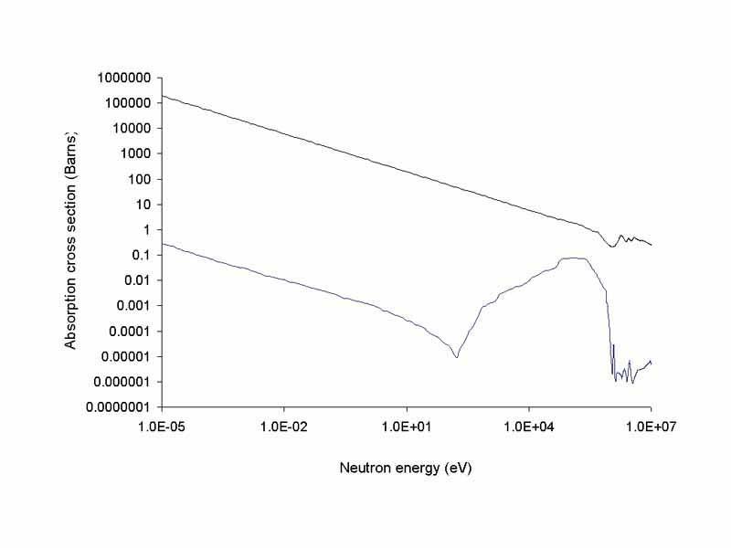 The absorption cross section for 10B (top) and 11B (bottom) as a function of energy