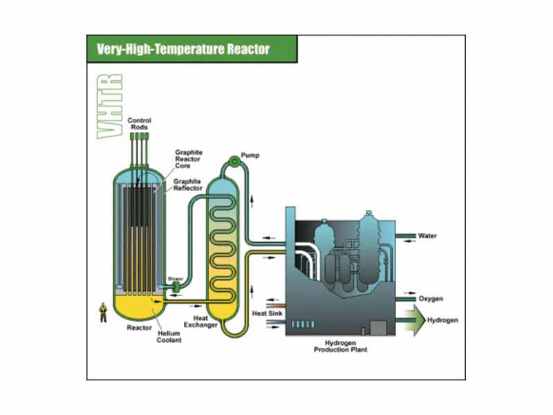 Generation IV - Very high temperature reactor concept.