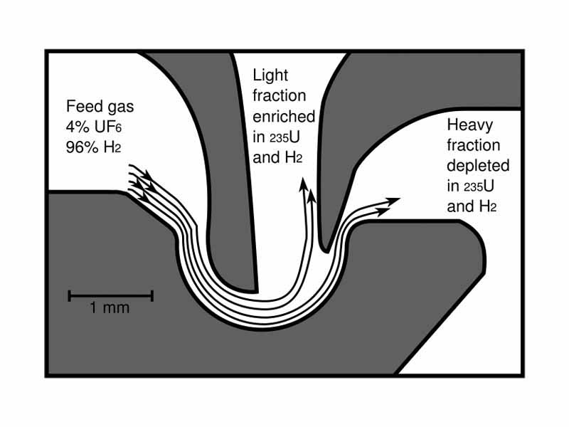 Schematic diagram of an aerodynamic nozzle. Many thousands of these small foils would be combined in an enrichment unit.