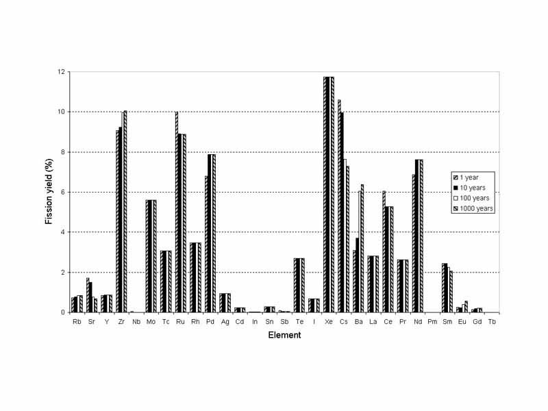 Typical fission product yields with different cooling times after the fuel has been used.c