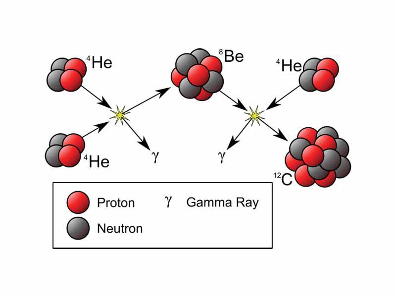 Overview of the Triple-alpha process.