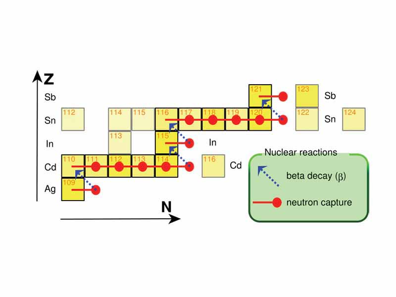 The S-process acting in the range from Ag to Sb.