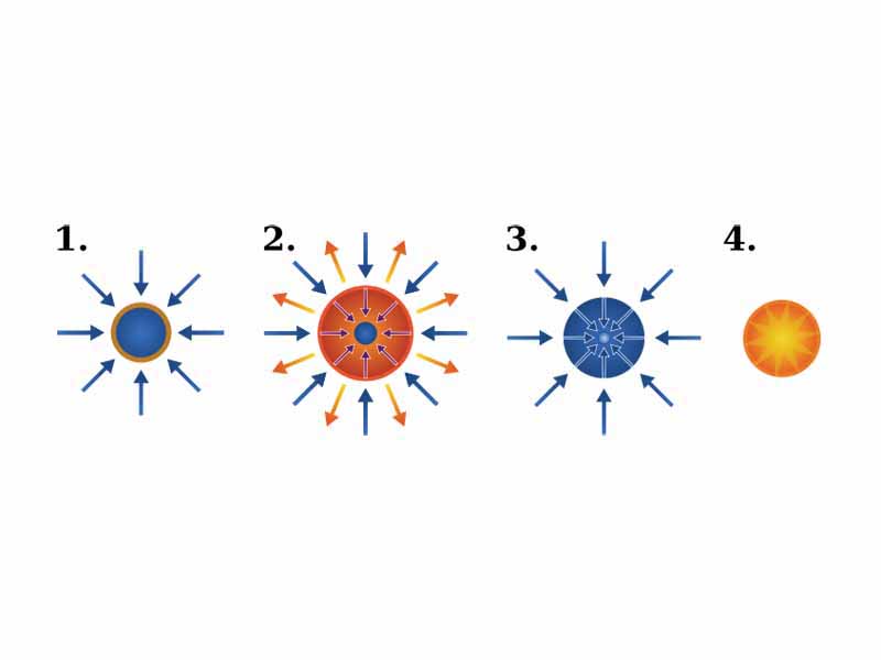 Schematic of the stages of inertial confinement fusion using lasers. The blue arrows represent radiation; orange is blowoff; purple is inwardly transported thermal energy.  -  1. Laser beams or laser-produced X-rays rapidly heat the surface of the fusion target, forming a surrounding plasma envelope.  -  2. Fuel is compressed by the rocket-like blowoff of the hot surface material.  -  3. During the final part of the capsule implosion, the fuel core reaches 20 times the density of lead and ignites at 100,000,000 ?C  -  4. Thermonuclear burn spreads rapidly through the compressed fuel, yielding many times the input energy. 