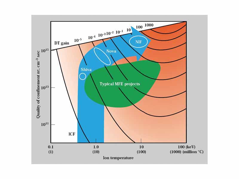 Parameter space occupied by inertial fusion energy and magnetic fusion energy devices as of the mid 1990s. The regime allowing thermonuclear ignition with high gain lies near the upper right corner of the plot.