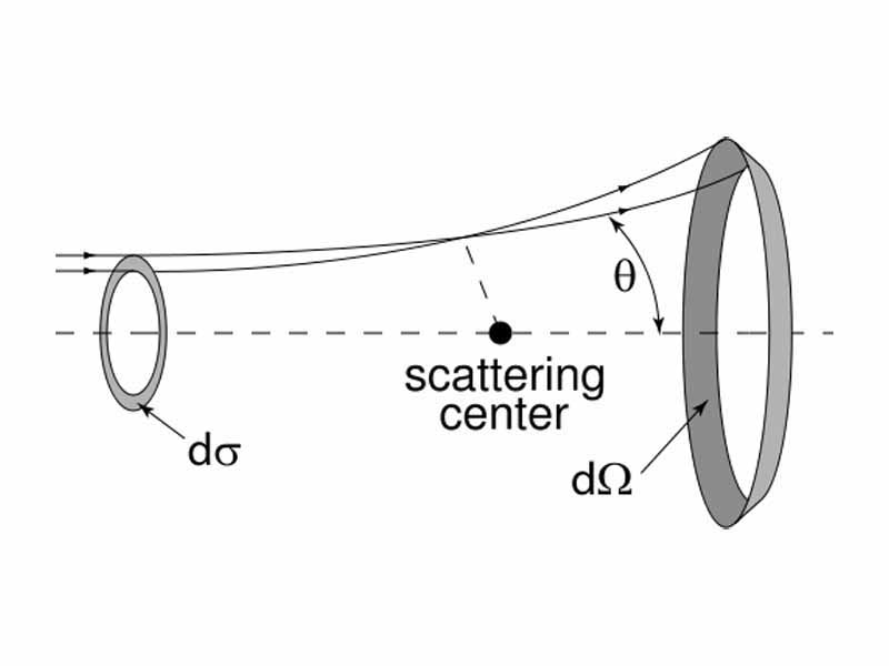 Repulsive scattering by a point particle.