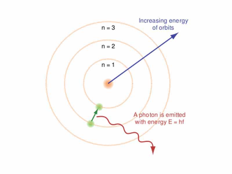 Bohr atom model English.svg