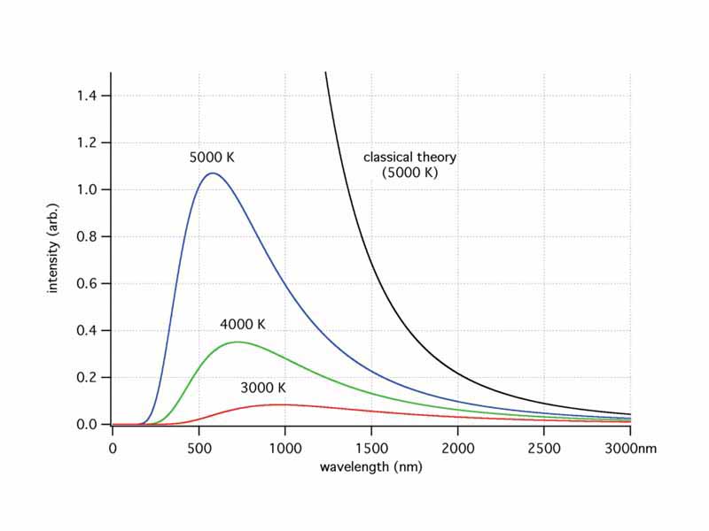 Blackbody curves for various temperatures and comparison with classical theory. Created 15 March 2007 by Drphysics.