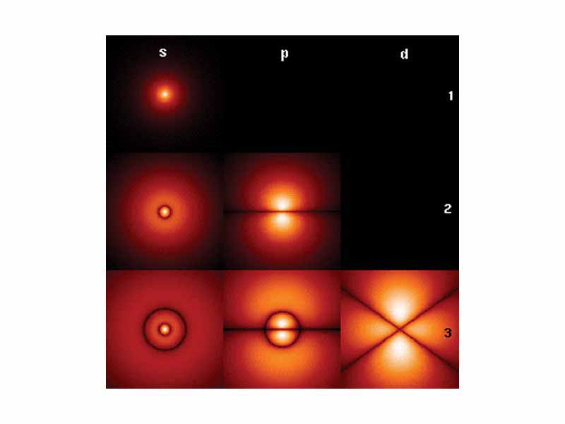 Theoretical estimates of the electron density for the first few hydrogen atom electron orbitals shown as cross-sections with color-coded probability density