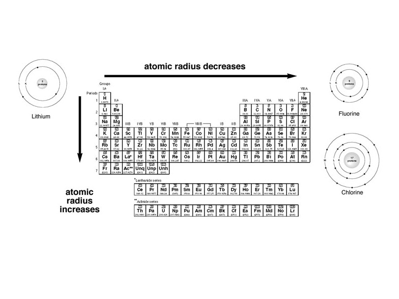 Atomic radius.