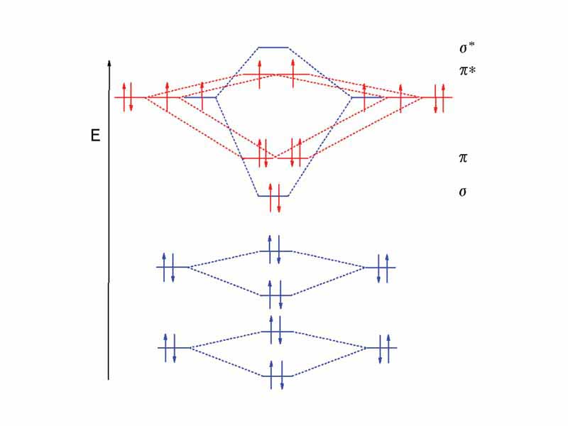 MO diagram for the oxygen molecule