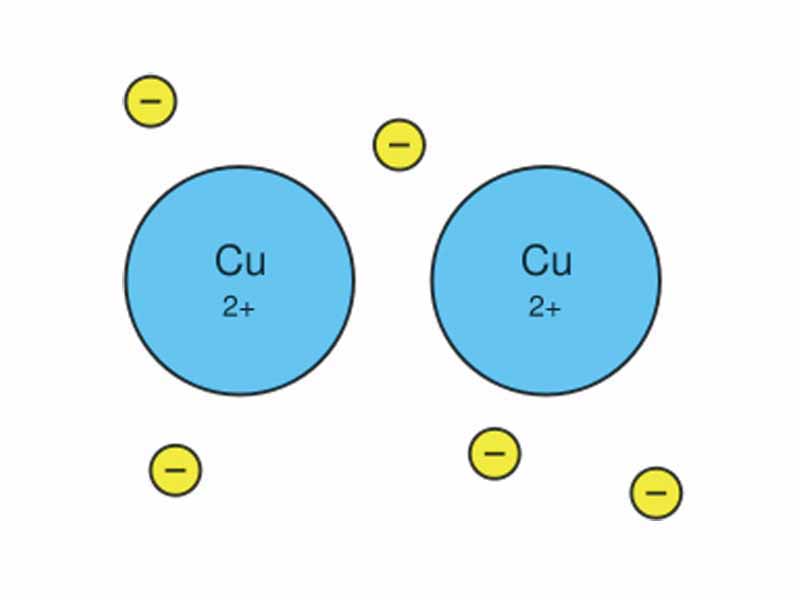 Metallic bonds are found in metals like copper.