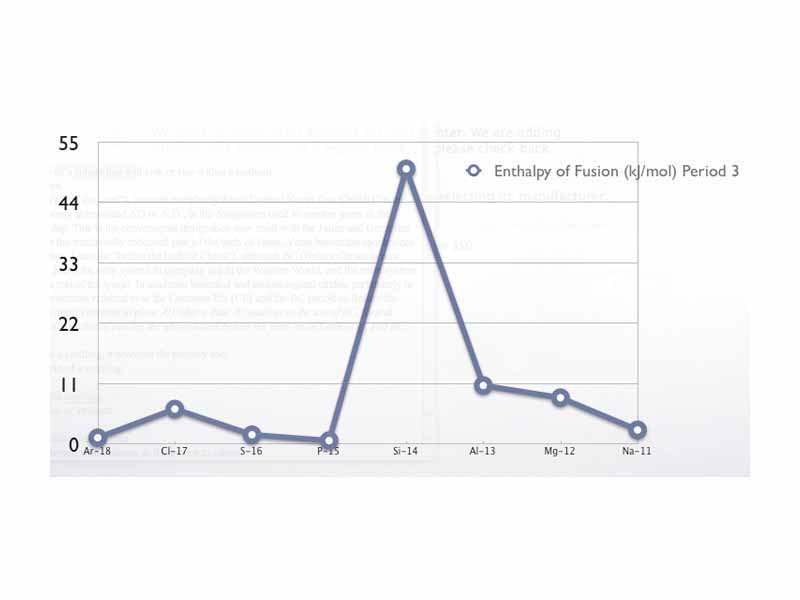 Standard enthalpy change of fusion of period three.