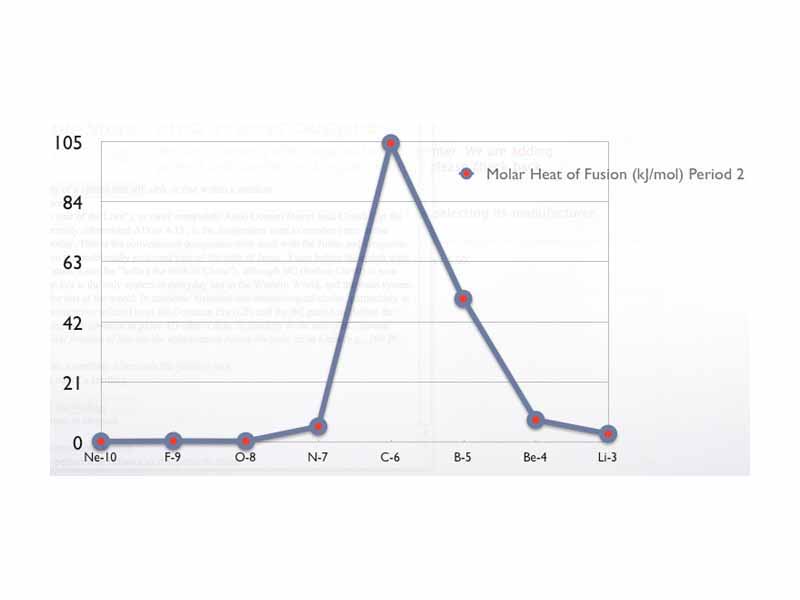 Standard enthalpy change of fusion of period two of the periodic table of elements.