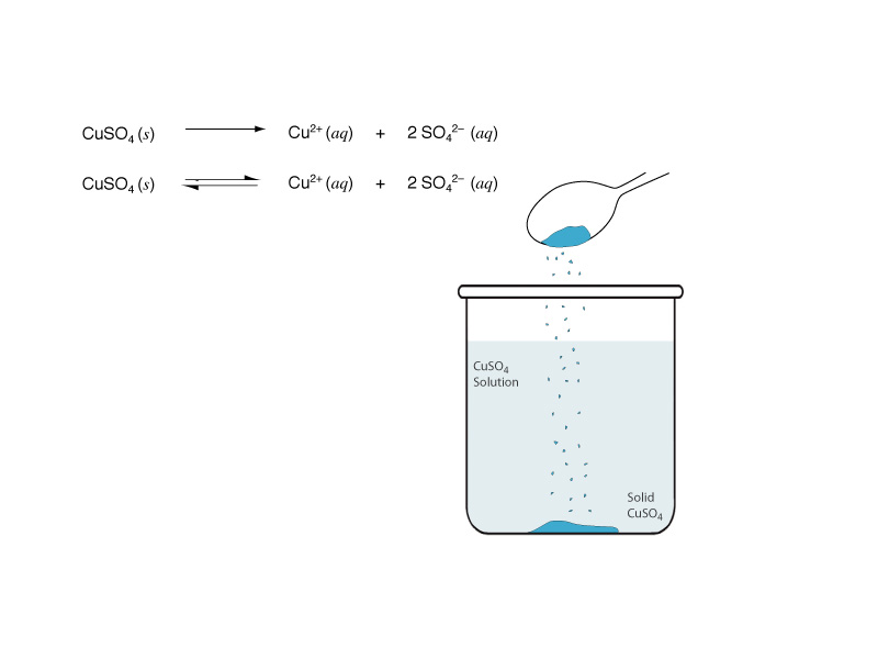 Heterogeneous solution process.