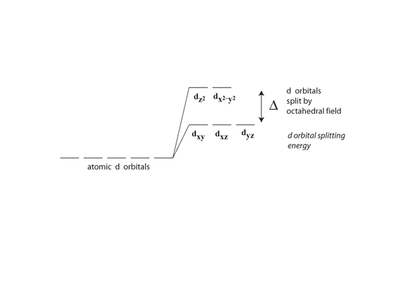 Orbital diagram showing crystal field splitting.