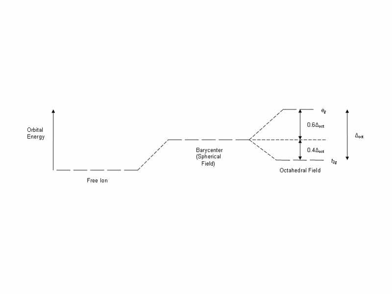 Octahedral crystal field stabilization energy