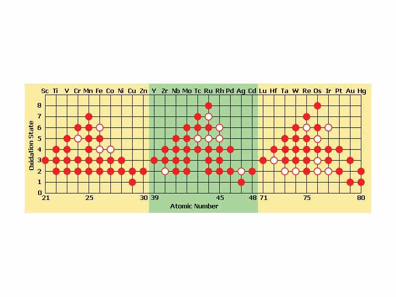 Transition metal oxidation states