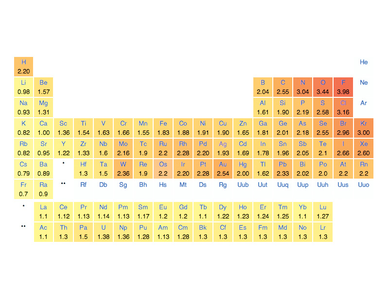 Electronegativity scale.