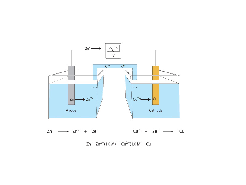 Zinc copper cell.