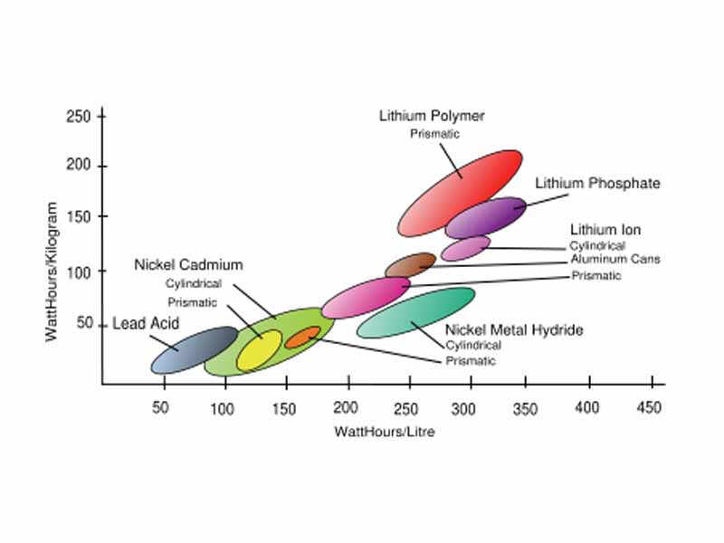 Graph of energy densities of several secondary cells