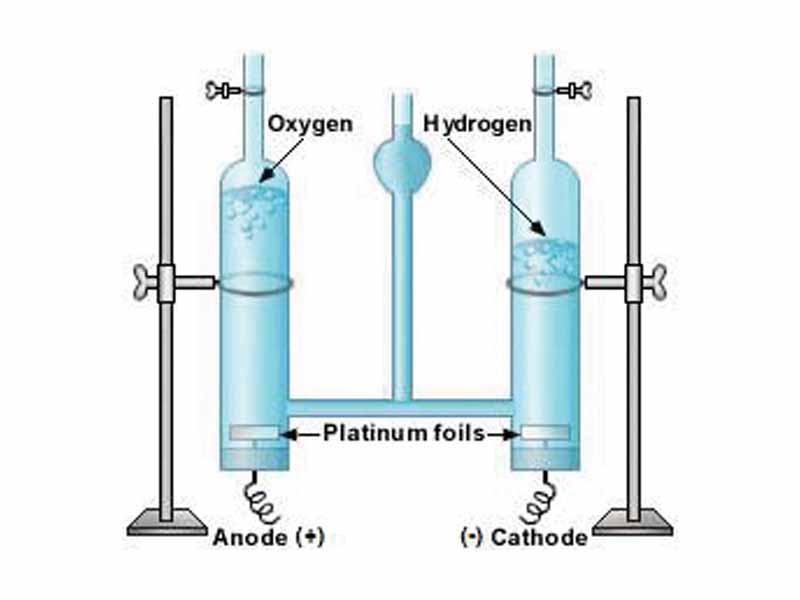 Diagram of a Hofmann voltameter, showing electrolysis of water.