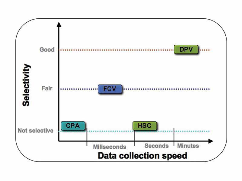 Summary of different electroanalytical methods