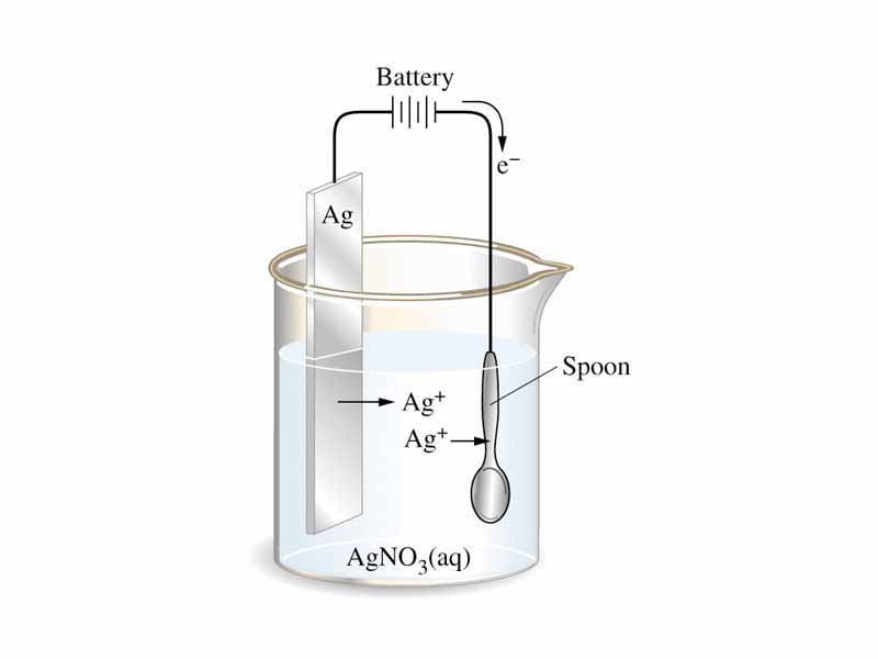 Silver electroplating. The anode is a silver bar and the cathode is an iron spoon.