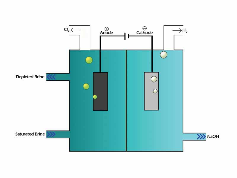 Basic membrane cell used in the electrolysis of brine.