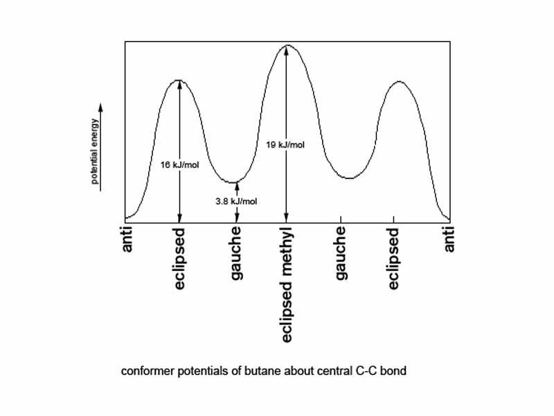 Conformer potentials for butane