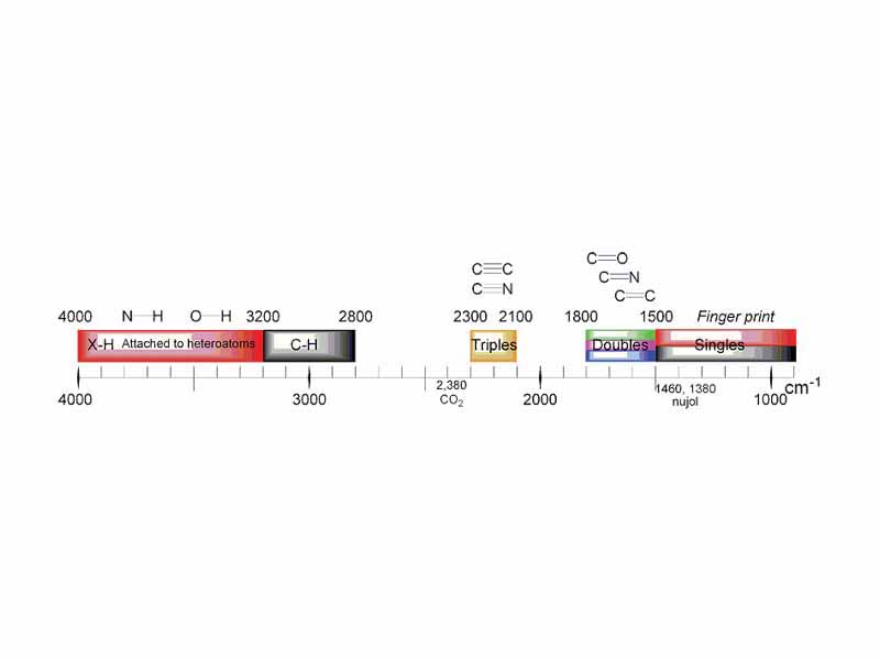 Summary of absorptions of bonds in organic molecules