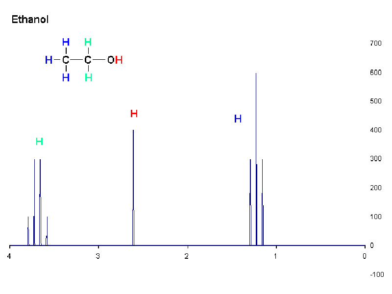 1H NMR Ethanol