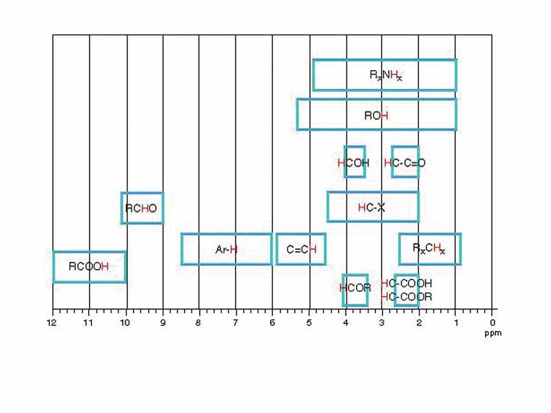 Typical chemical shifts of protons in 1H-NMR