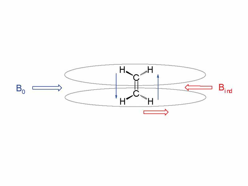 Induced magnetic field in alkenes when in an external magntic field