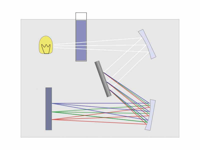 Diagram of a single-beam UV/vis spectrophotometer.