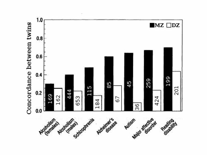 Twin concordances for seven psychological traits (sample size shown inside bars).