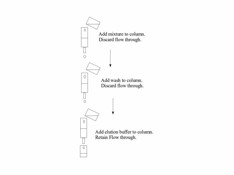 Column chromatography