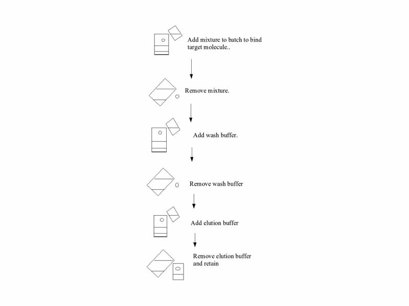 Batch chromatography