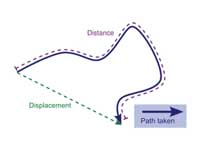 Distance vs. displacement