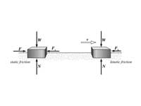 Kinetic and static friction figure