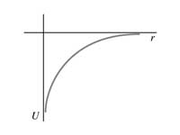 Potential energy graph