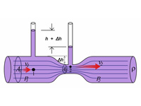 Venturi effect.