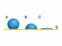 Wetting of different fluids. A shows ...