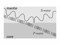 Transverse and longitudinal waves at ...