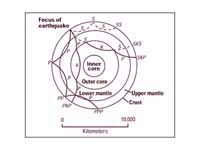 Cross section of the whole Earth, sho...