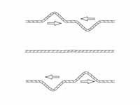 Illustration of destructive interference