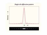 Graph and image of single-slit diffra...